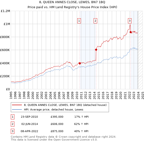 8, QUEEN ANNES CLOSE, LEWES, BN7 1BQ: Price paid vs HM Land Registry's House Price Index