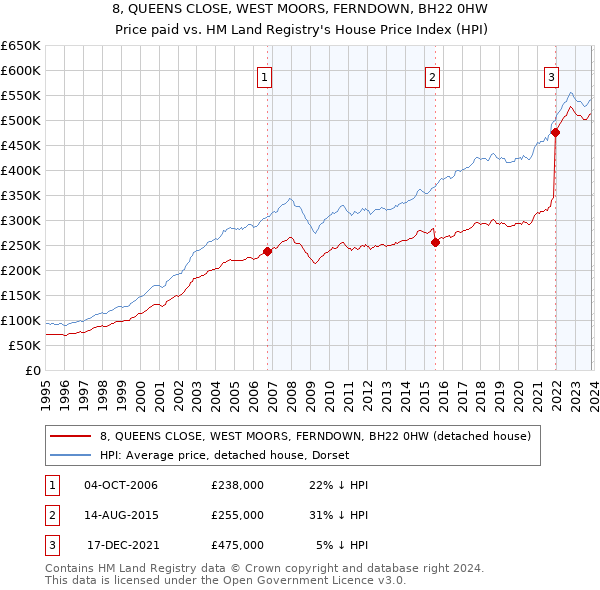 8, QUEENS CLOSE, WEST MOORS, FERNDOWN, BH22 0HW: Price paid vs HM Land Registry's House Price Index