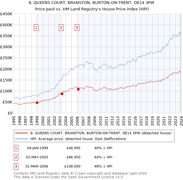 8, QUEENS COURT, BRANSTON, BURTON-ON-TRENT, DE14 3PW: Price paid vs HM Land Registry's House Price Index