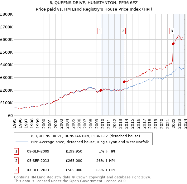 8, QUEENS DRIVE, HUNSTANTON, PE36 6EZ: Price paid vs HM Land Registry's House Price Index