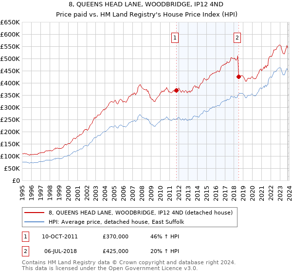 8, QUEENS HEAD LANE, WOODBRIDGE, IP12 4ND: Price paid vs HM Land Registry's House Price Index