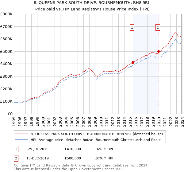 8, QUEENS PARK SOUTH DRIVE, BOURNEMOUTH, BH8 9BL: Price paid vs HM Land Registry's House Price Index