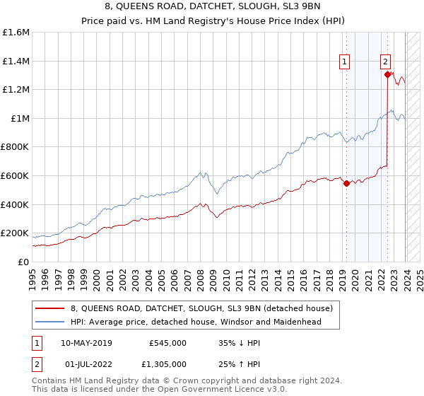 8, QUEENS ROAD, DATCHET, SLOUGH, SL3 9BN: Price paid vs HM Land Registry's House Price Index