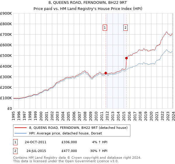 8, QUEENS ROAD, FERNDOWN, BH22 9RT: Price paid vs HM Land Registry's House Price Index