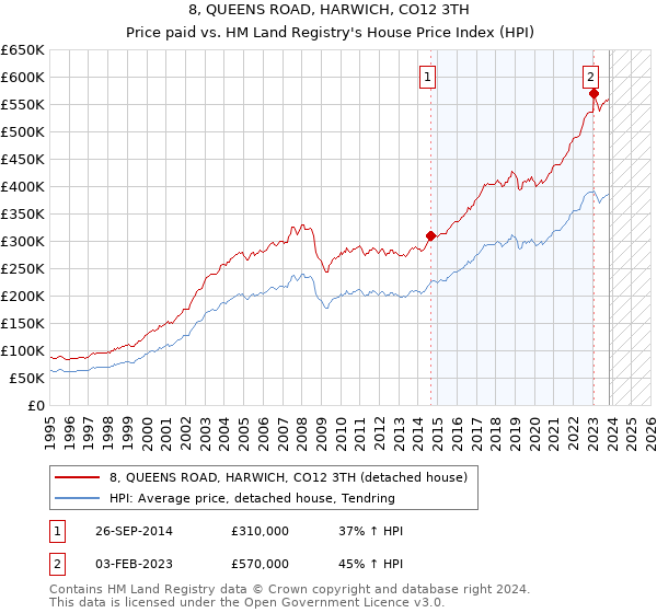 8, QUEENS ROAD, HARWICH, CO12 3TH: Price paid vs HM Land Registry's House Price Index