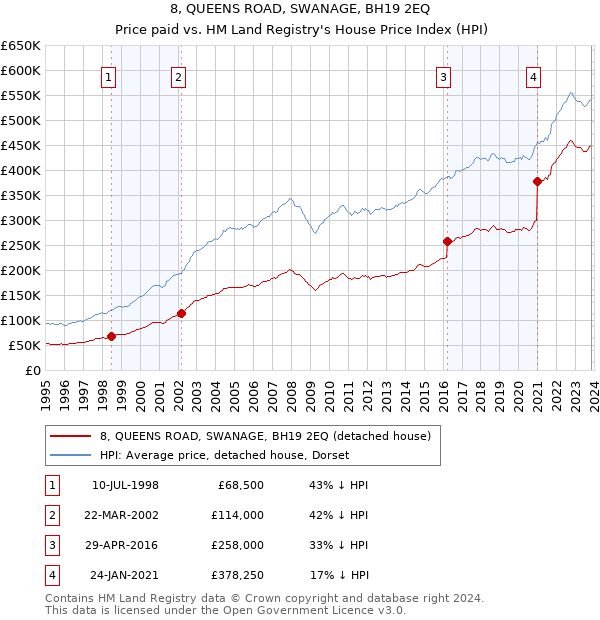 8, QUEENS ROAD, SWANAGE, BH19 2EQ: Price paid vs HM Land Registry's House Price Index