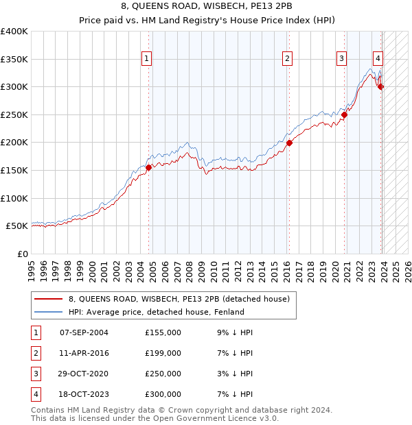 8, QUEENS ROAD, WISBECH, PE13 2PB: Price paid vs HM Land Registry's House Price Index