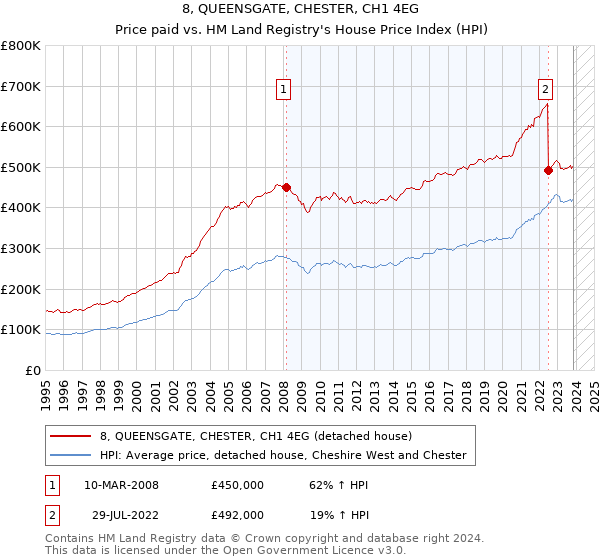 8, QUEENSGATE, CHESTER, CH1 4EG: Price paid vs HM Land Registry's House Price Index