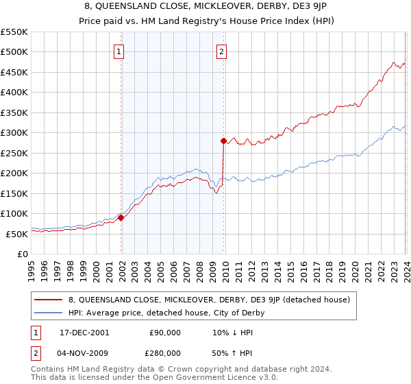8, QUEENSLAND CLOSE, MICKLEOVER, DERBY, DE3 9JP: Price paid vs HM Land Registry's House Price Index