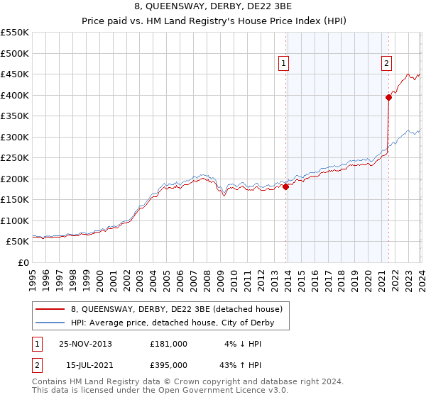 8, QUEENSWAY, DERBY, DE22 3BE: Price paid vs HM Land Registry's House Price Index