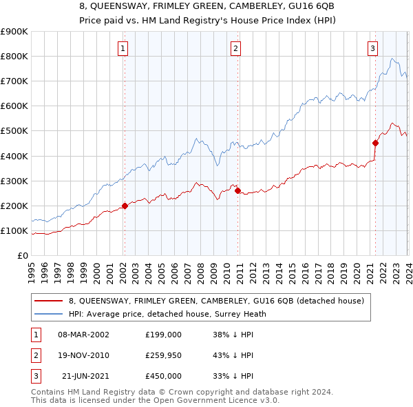 8, QUEENSWAY, FRIMLEY GREEN, CAMBERLEY, GU16 6QB: Price paid vs HM Land Registry's House Price Index