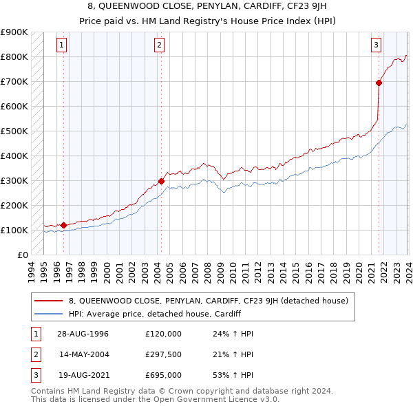 8, QUEENWOOD CLOSE, PENYLAN, CARDIFF, CF23 9JH: Price paid vs HM Land Registry's House Price Index