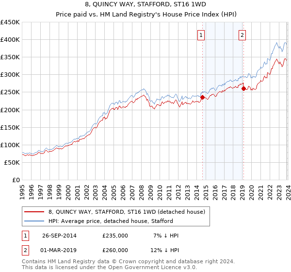 8, QUINCY WAY, STAFFORD, ST16 1WD: Price paid vs HM Land Registry's House Price Index