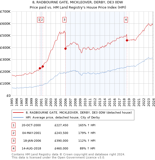 8, RADBOURNE GATE, MICKLEOVER, DERBY, DE3 0DW: Price paid vs HM Land Registry's House Price Index