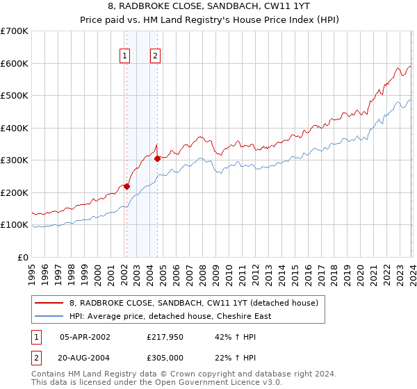 8, RADBROKE CLOSE, SANDBACH, CW11 1YT: Price paid vs HM Land Registry's House Price Index