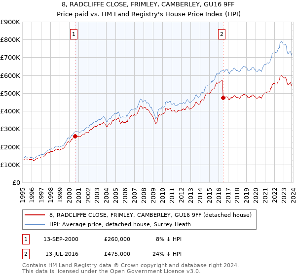 8, RADCLIFFE CLOSE, FRIMLEY, CAMBERLEY, GU16 9FF: Price paid vs HM Land Registry's House Price Index