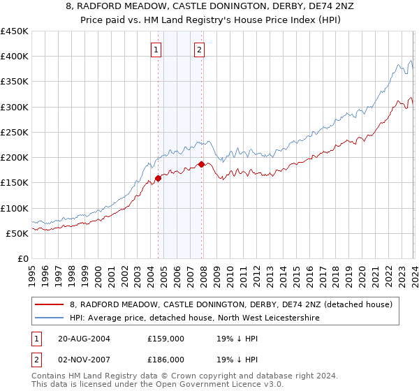 8, RADFORD MEADOW, CASTLE DONINGTON, DERBY, DE74 2NZ: Price paid vs HM Land Registry's House Price Index