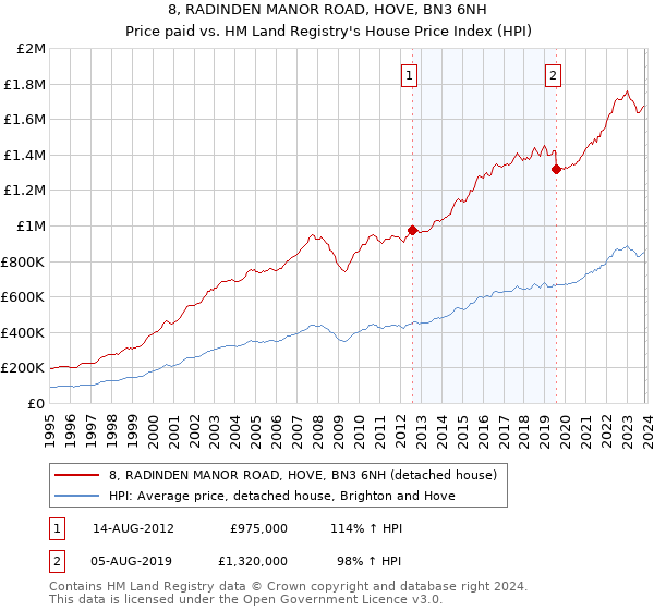 8, RADINDEN MANOR ROAD, HOVE, BN3 6NH: Price paid vs HM Land Registry's House Price Index