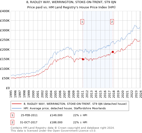 8, RADLEY WAY, WERRINGTON, STOKE-ON-TRENT, ST9 0JN: Price paid vs HM Land Registry's House Price Index