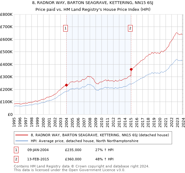 8, RADNOR WAY, BARTON SEAGRAVE, KETTERING, NN15 6SJ: Price paid vs HM Land Registry's House Price Index