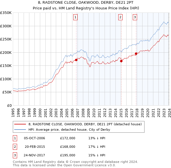 8, RADSTONE CLOSE, OAKWOOD, DERBY, DE21 2PT: Price paid vs HM Land Registry's House Price Index