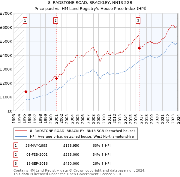 8, RADSTONE ROAD, BRACKLEY, NN13 5GB: Price paid vs HM Land Registry's House Price Index