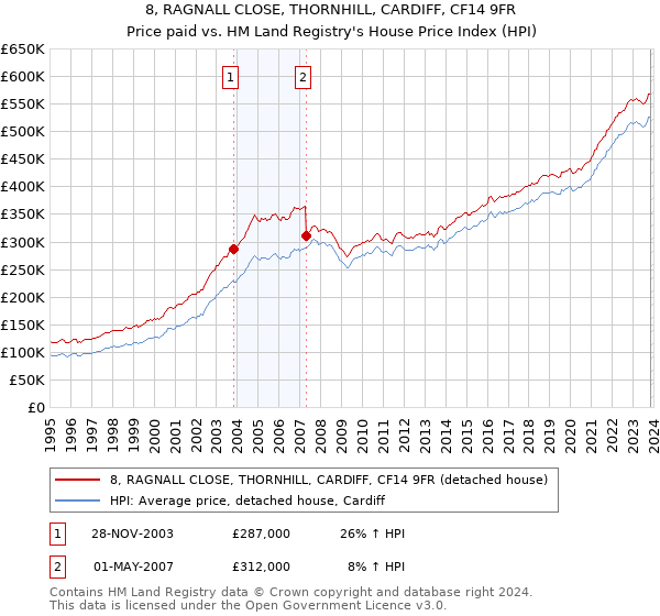 8, RAGNALL CLOSE, THORNHILL, CARDIFF, CF14 9FR: Price paid vs HM Land Registry's House Price Index
