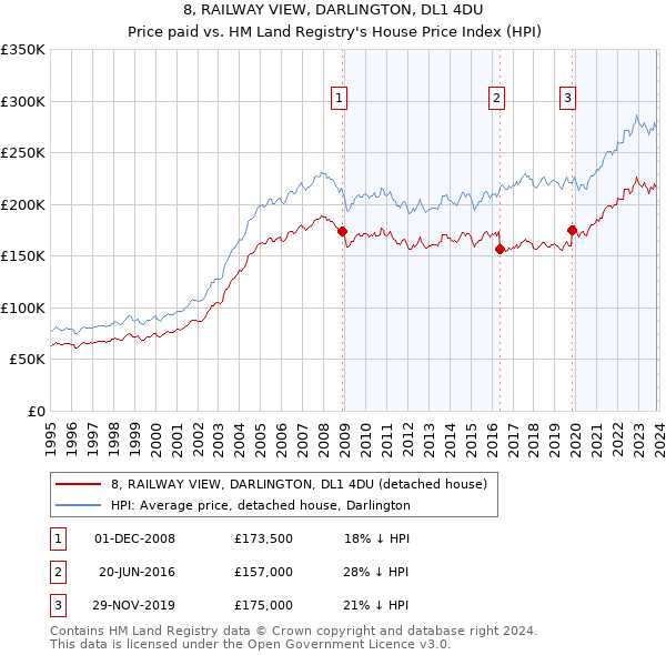 8, RAILWAY VIEW, DARLINGTON, DL1 4DU: Price paid vs HM Land Registry's House Price Index