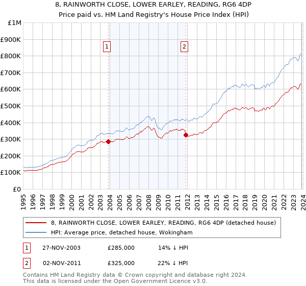 8, RAINWORTH CLOSE, LOWER EARLEY, READING, RG6 4DP: Price paid vs HM Land Registry's House Price Index