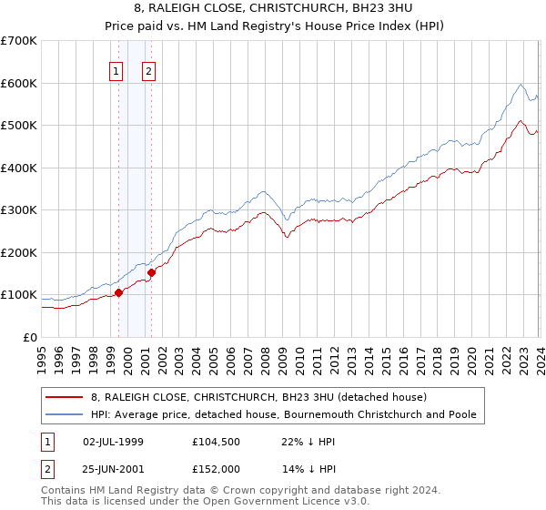 8, RALEIGH CLOSE, CHRISTCHURCH, BH23 3HU: Price paid vs HM Land Registry's House Price Index