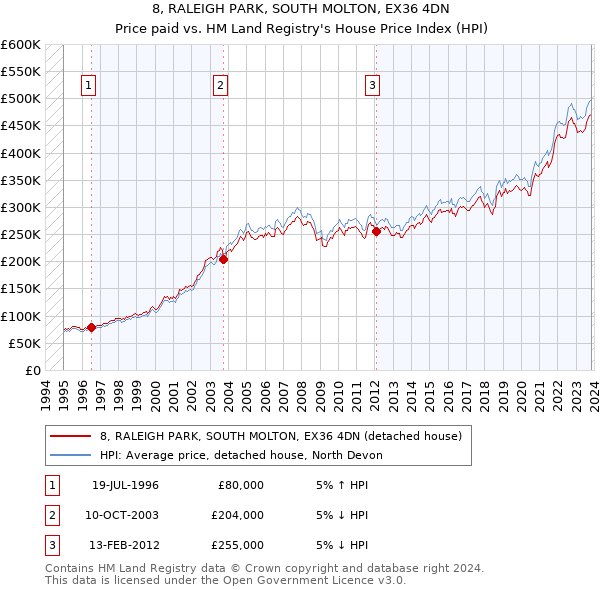 8, RALEIGH PARK, SOUTH MOLTON, EX36 4DN: Price paid vs HM Land Registry's House Price Index