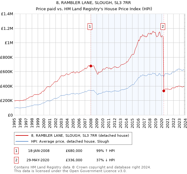 8, RAMBLER LANE, SLOUGH, SL3 7RR: Price paid vs HM Land Registry's House Price Index