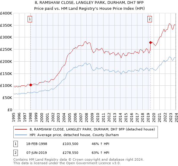 8, RAMSHAW CLOSE, LANGLEY PARK, DURHAM, DH7 9FP: Price paid vs HM Land Registry's House Price Index