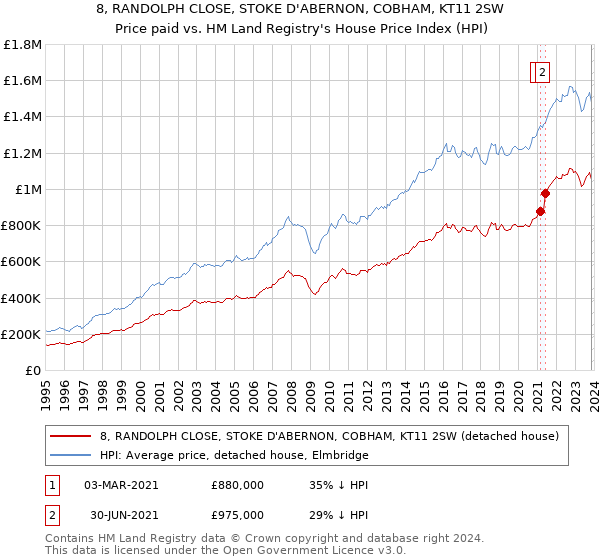 8, RANDOLPH CLOSE, STOKE D'ABERNON, COBHAM, KT11 2SW: Price paid vs HM Land Registry's House Price Index