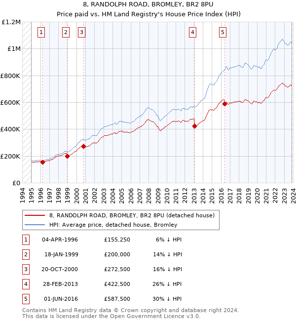8, RANDOLPH ROAD, BROMLEY, BR2 8PU: Price paid vs HM Land Registry's House Price Index