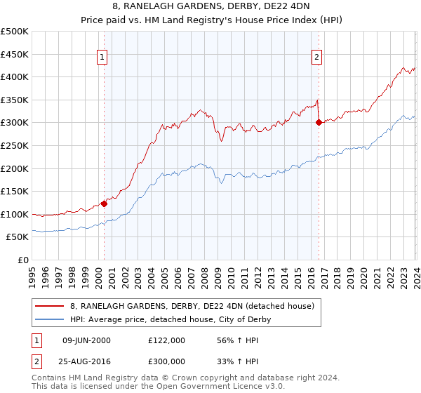 8, RANELAGH GARDENS, DERBY, DE22 4DN: Price paid vs HM Land Registry's House Price Index