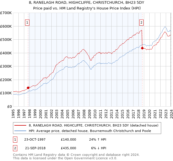 8, RANELAGH ROAD, HIGHCLIFFE, CHRISTCHURCH, BH23 5DY: Price paid vs HM Land Registry's House Price Index