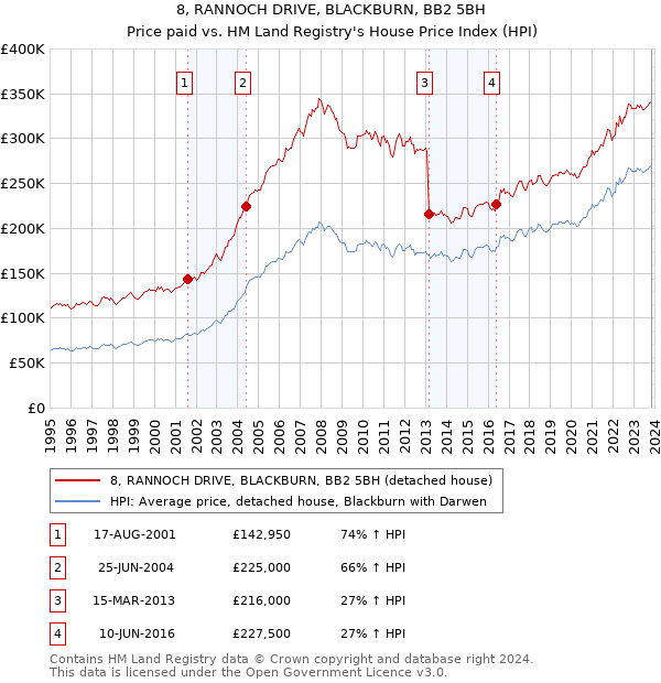 8, RANNOCH DRIVE, BLACKBURN, BB2 5BH: Price paid vs HM Land Registry's House Price Index
