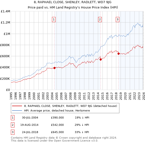 8, RAPHAEL CLOSE, SHENLEY, RADLETT, WD7 9JG: Price paid vs HM Land Registry's House Price Index