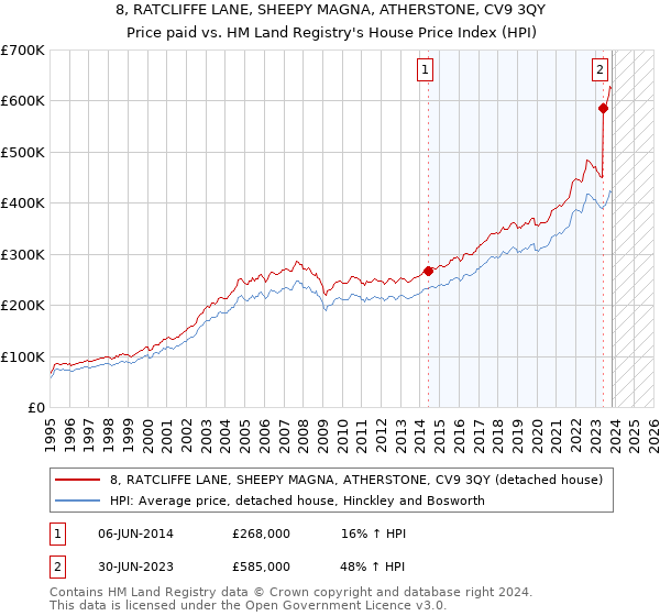 8, RATCLIFFE LANE, SHEEPY MAGNA, ATHERSTONE, CV9 3QY: Price paid vs HM Land Registry's House Price Index