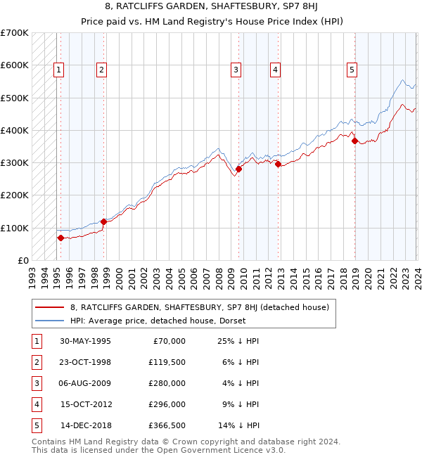 8, RATCLIFFS GARDEN, SHAFTESBURY, SP7 8HJ: Price paid vs HM Land Registry's House Price Index