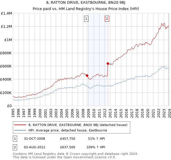 8, RATTON DRIVE, EASTBOURNE, BN20 9BJ: Price paid vs HM Land Registry's House Price Index