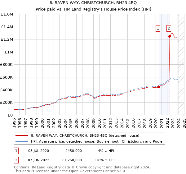 8, RAVEN WAY, CHRISTCHURCH, BH23 4BQ: Price paid vs HM Land Registry's House Price Index