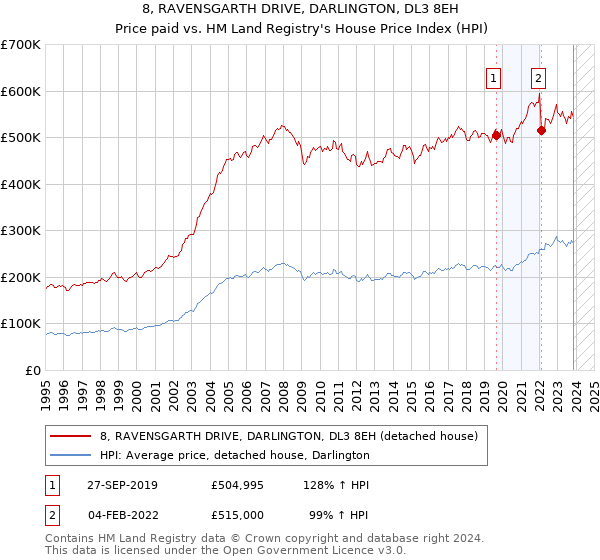 8, RAVENSGARTH DRIVE, DARLINGTON, DL3 8EH: Price paid vs HM Land Registry's House Price Index