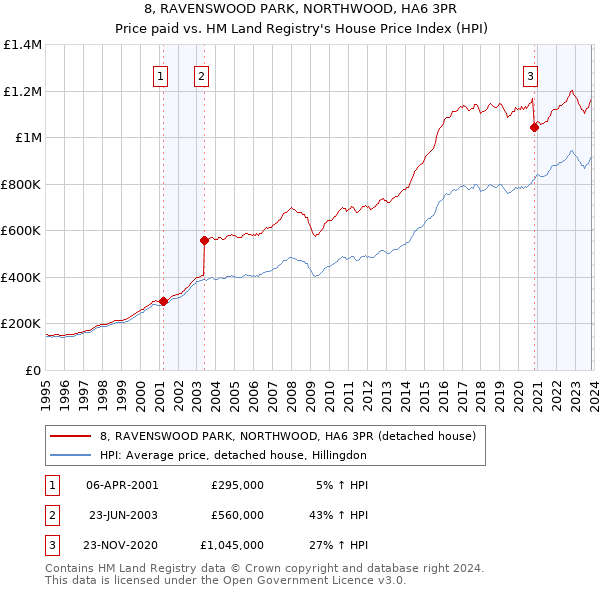 8, RAVENSWOOD PARK, NORTHWOOD, HA6 3PR: Price paid vs HM Land Registry's House Price Index
