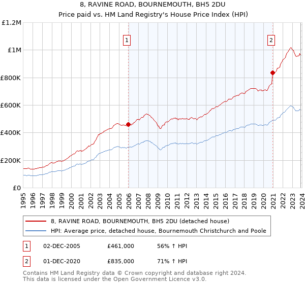 8, RAVINE ROAD, BOURNEMOUTH, BH5 2DU: Price paid vs HM Land Registry's House Price Index