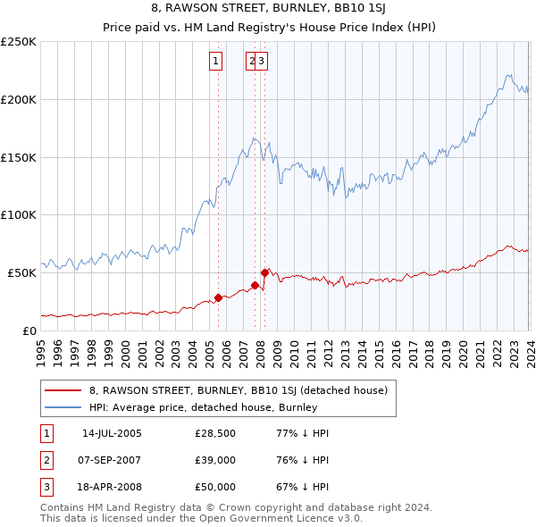 8, RAWSON STREET, BURNLEY, BB10 1SJ: Price paid vs HM Land Registry's House Price Index