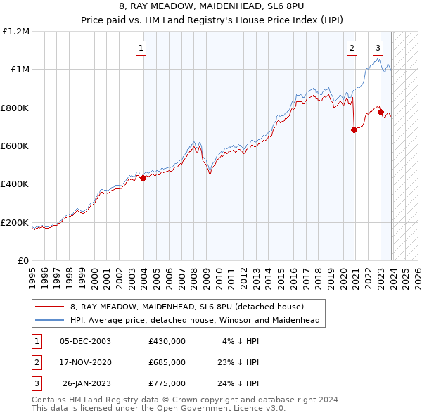 8, RAY MEADOW, MAIDENHEAD, SL6 8PU: Price paid vs HM Land Registry's House Price Index