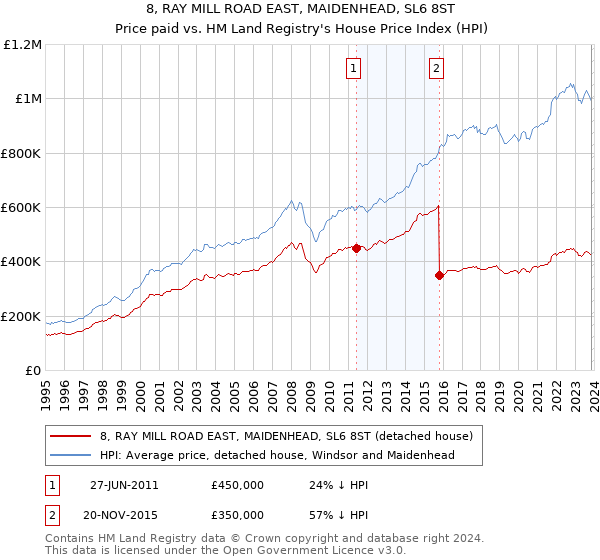 8, RAY MILL ROAD EAST, MAIDENHEAD, SL6 8ST: Price paid vs HM Land Registry's House Price Index
