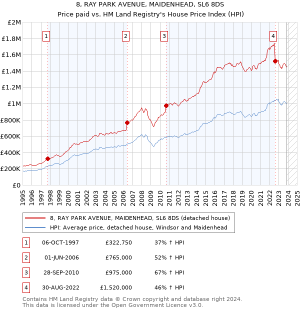 8, RAY PARK AVENUE, MAIDENHEAD, SL6 8DS: Price paid vs HM Land Registry's House Price Index